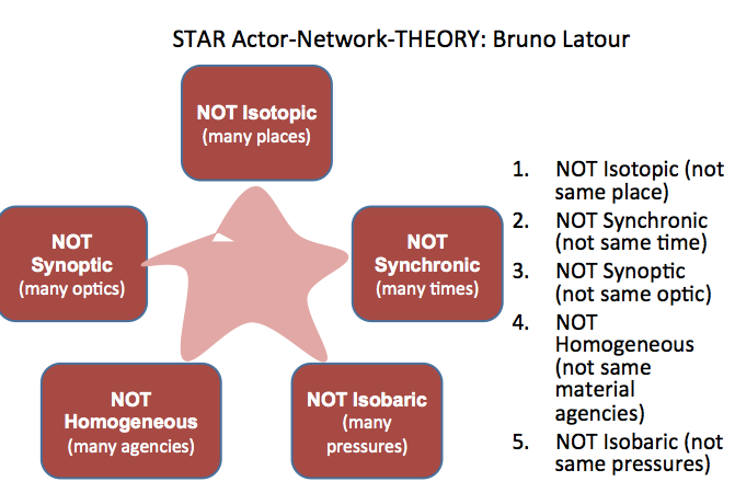 Latour Actory Network Thoery Star Model